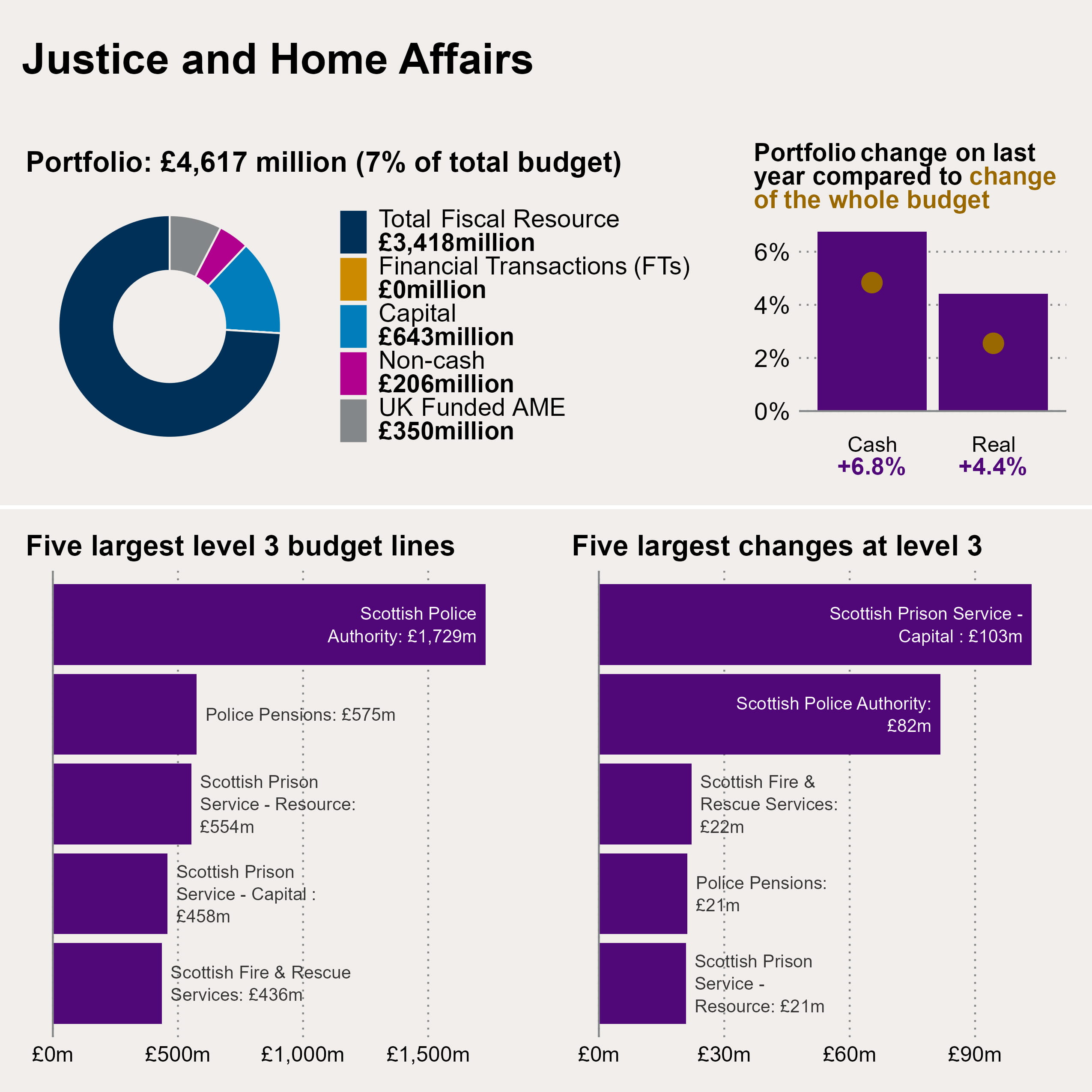 Chart showing the breakdown of allocations in the Justice and Home Affairs portfolio, how they have changed in cash and real terms between 2024-25 and 2025-26, and both the five largest budget lines and five largest changes in level 3 budget figures